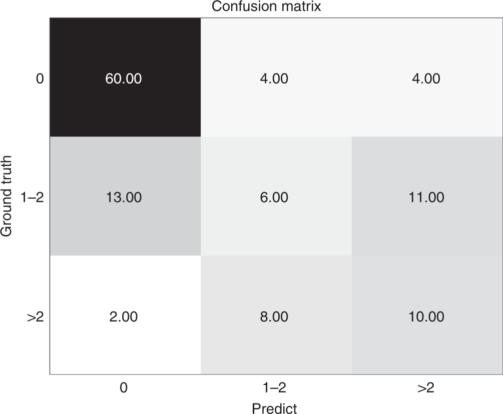 Fig. 4: The confusion matrix of predicting metastasis among disease-free axilla (N0), low metastatic burden of axillary disease (N+(1–2)) and heavy metastatic burden of axillary disease (N+(≥3)).