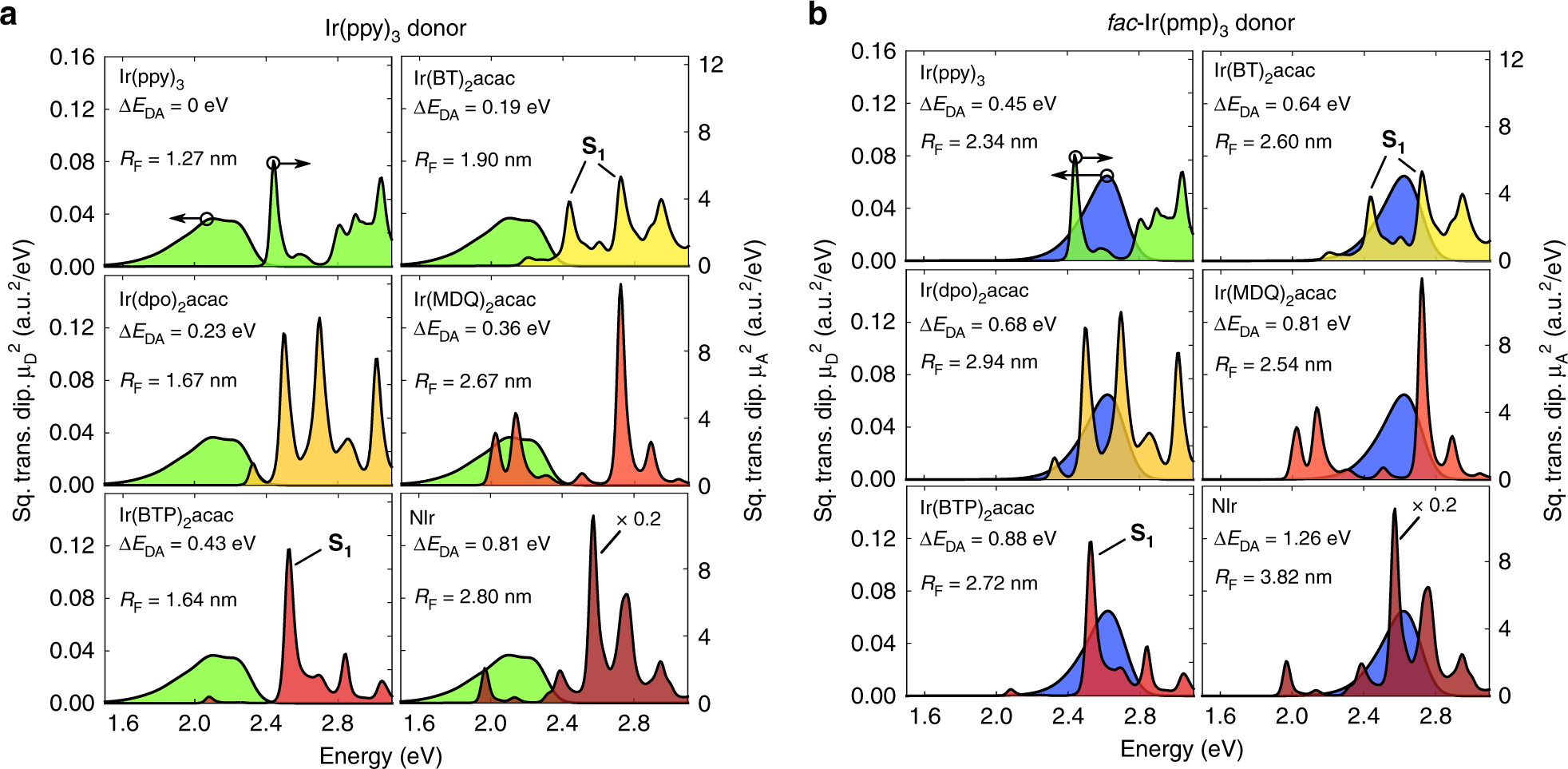 Fig. 3: Calculated squared transition dipole moment spectra for selected donor–acceptor pairs.