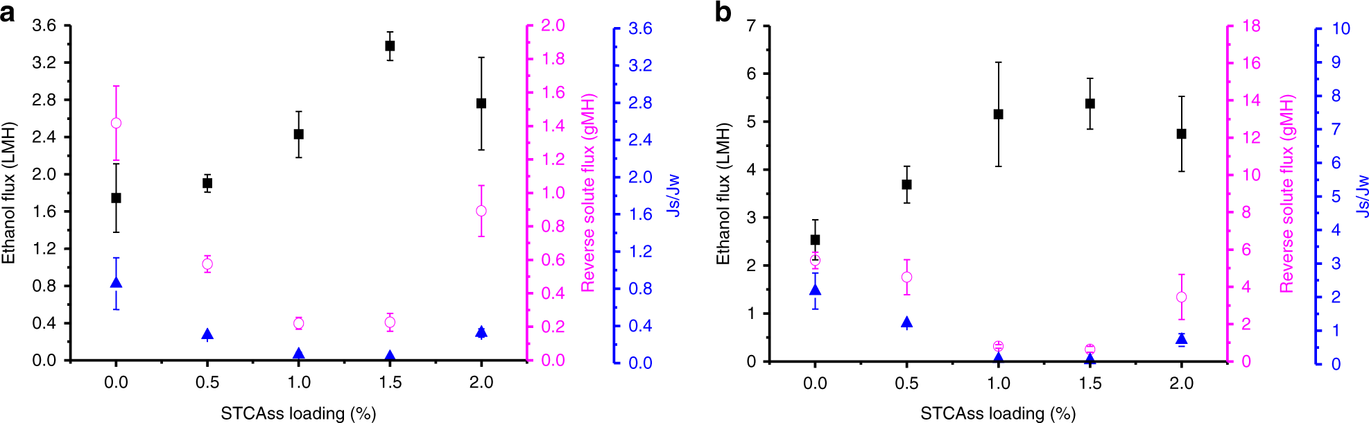 Fig. 7: Optimization of STCAss loading.
