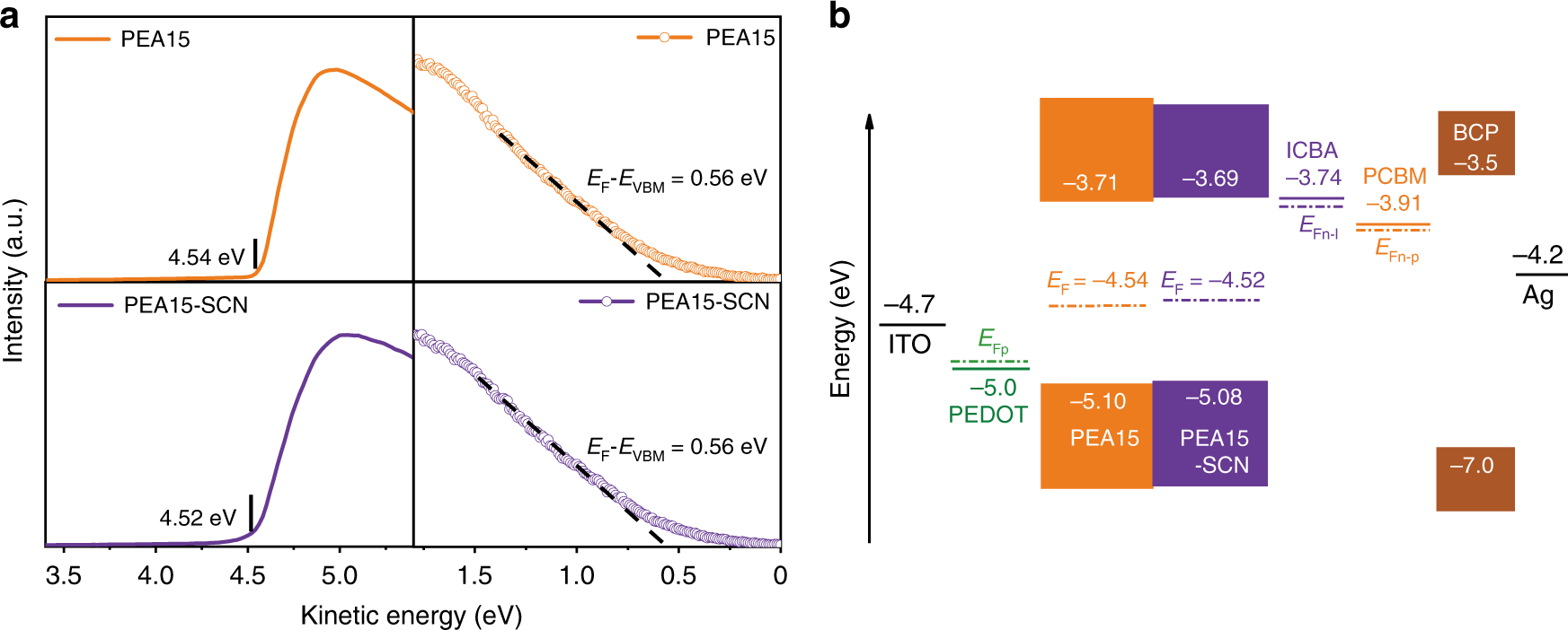 Fig. 2: Band structure of tin PSCs.