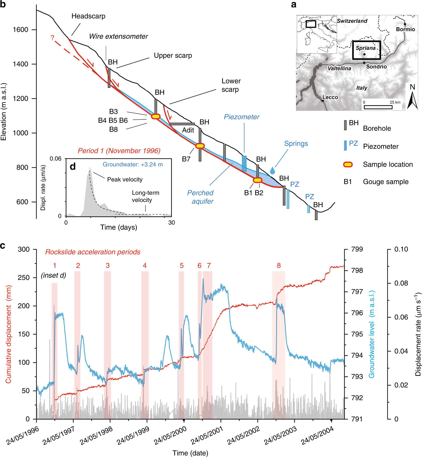 Slow To Fast Transition Of Giant Creeping Rockslides Modulated By Undrained Loading In Basal Shear Zones Nature Communications