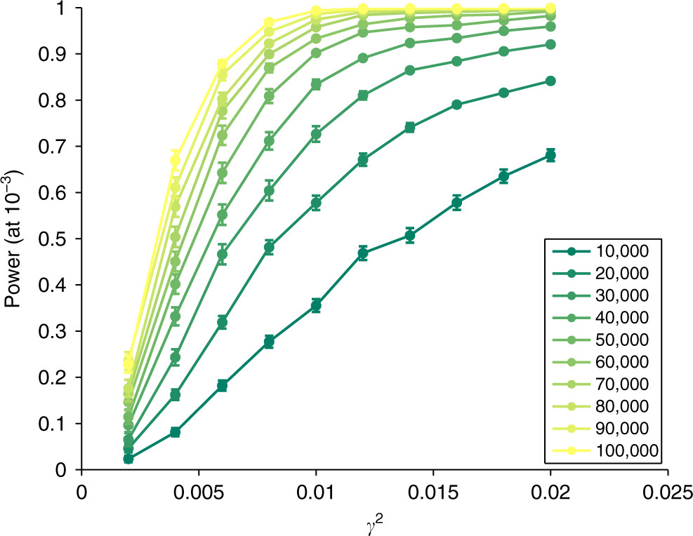 Fig. 4: Power curves as a function of the underlying (squared) interaction effects (γ2).