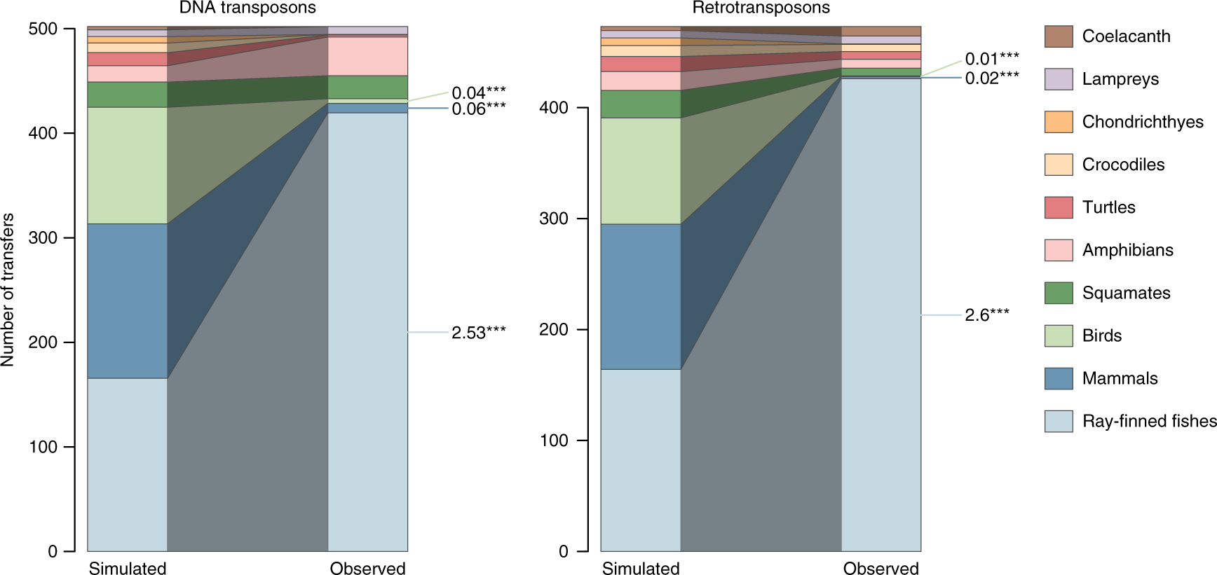 Fig. 3: Contrasting simulated and observed distributions of HTT events involving different vertebrate clades, for the two classes of transposable elements.