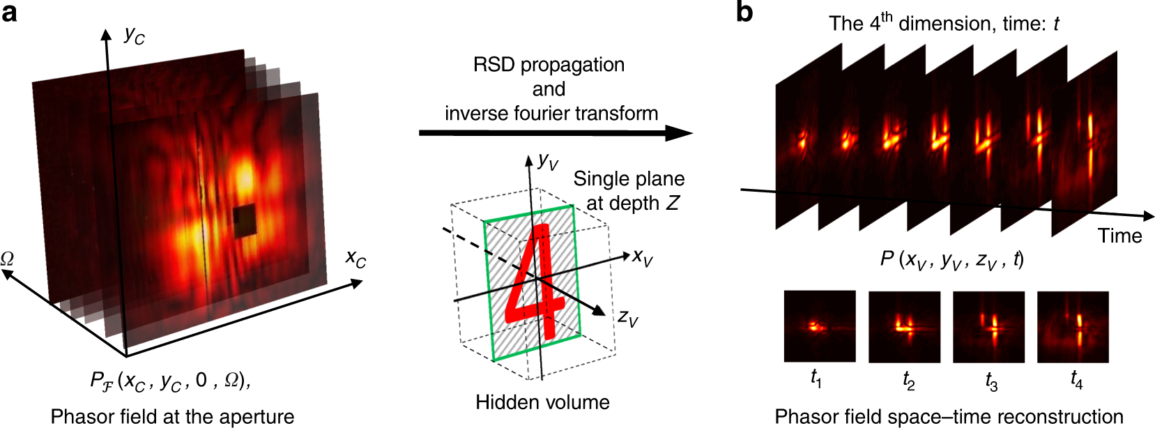 Fig. 3: Space-time wave propagation using RSD.