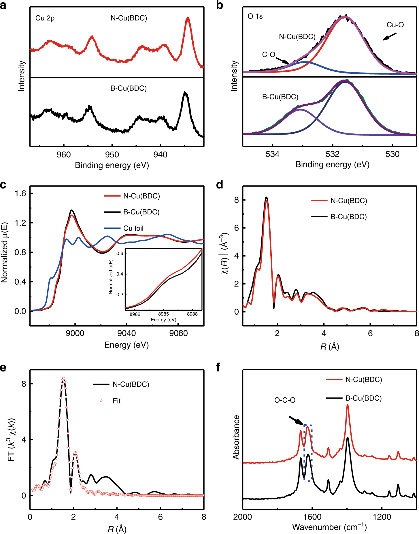 Fig. 2: Fine structure of N-Cu(BDC).