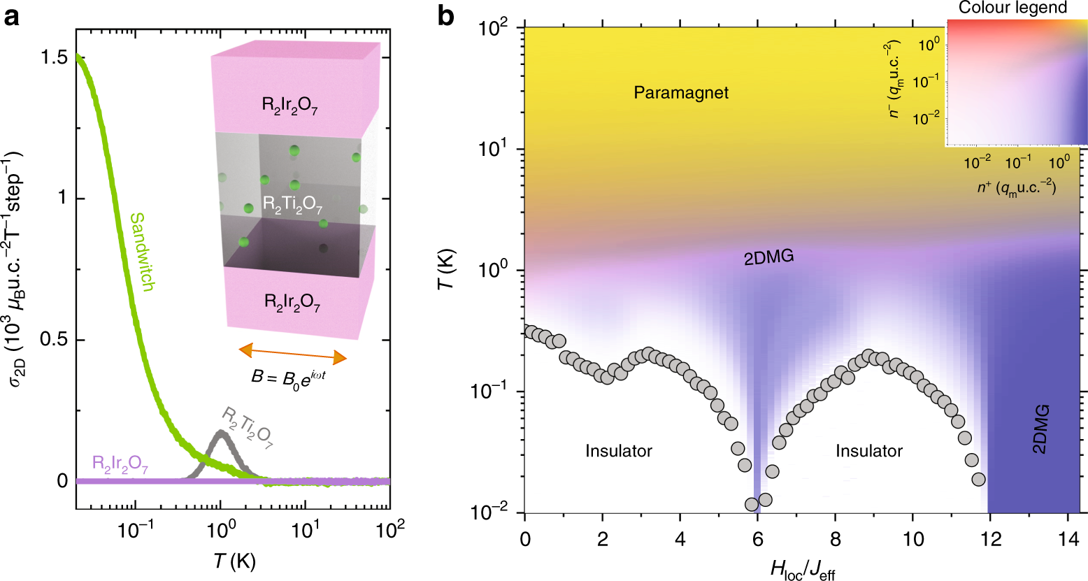 Fig. 3: Transport and thermodynamic properties of a R2Ir2O7/R2Ti2O7/R2Ir2O7 (001) sandwich.
