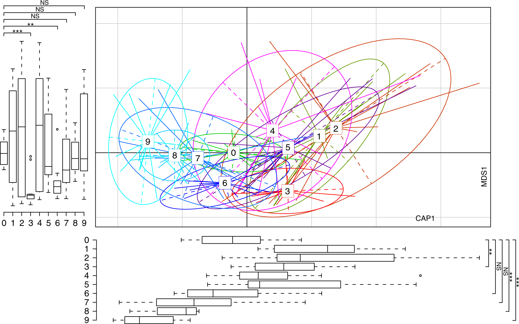 Fig. 5: Predicting students’ gut microbiotas in the next 3 months using a dynamic Bayesian network model.