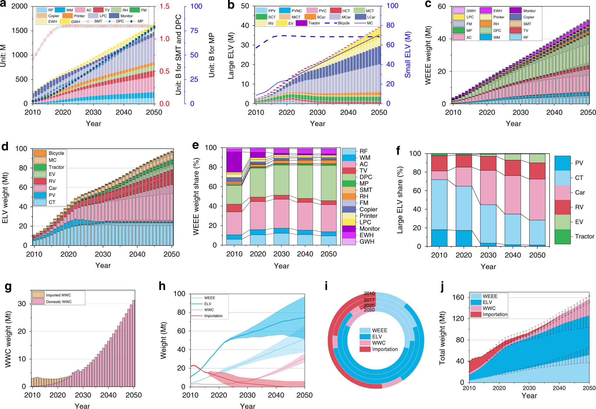Fig. 2: Estimation of China’s AM from 2010 to 2050.