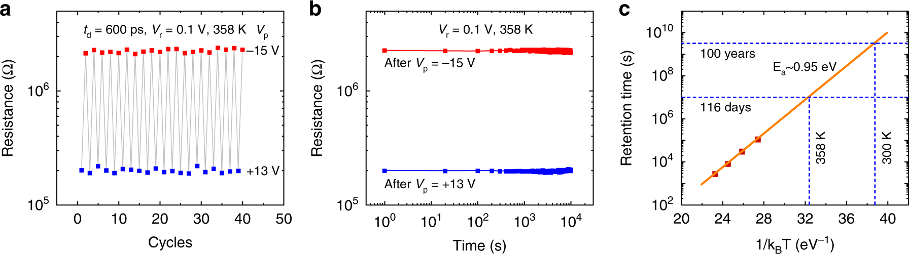 Fig. 6: Temperature endurance of the FTJs.