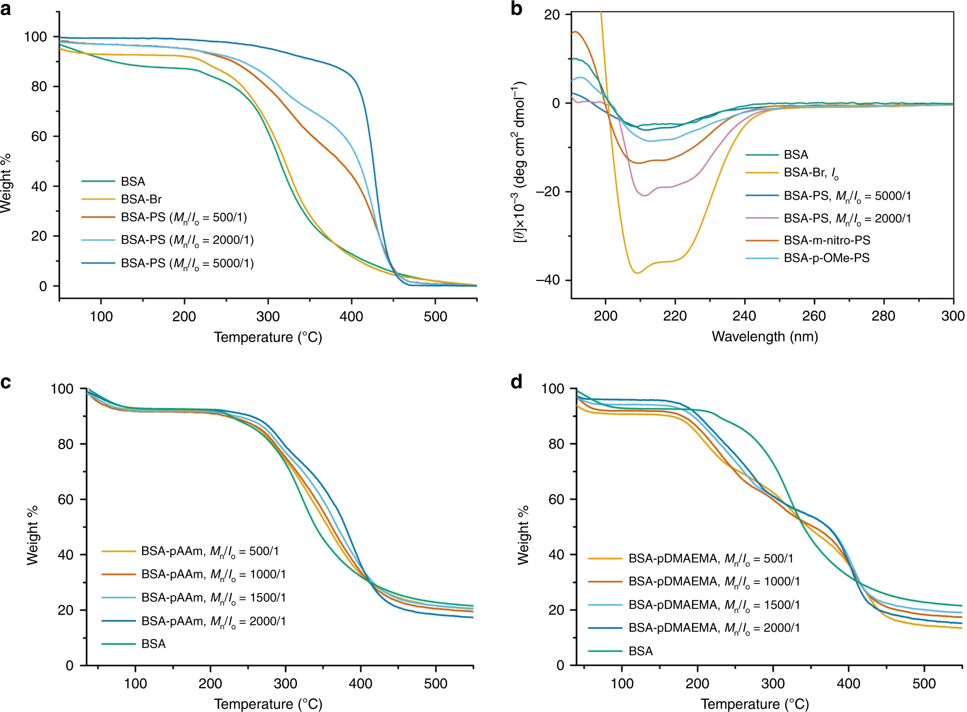 Fig. 3: Structural characterization of BSA-polymer bioconjugates.