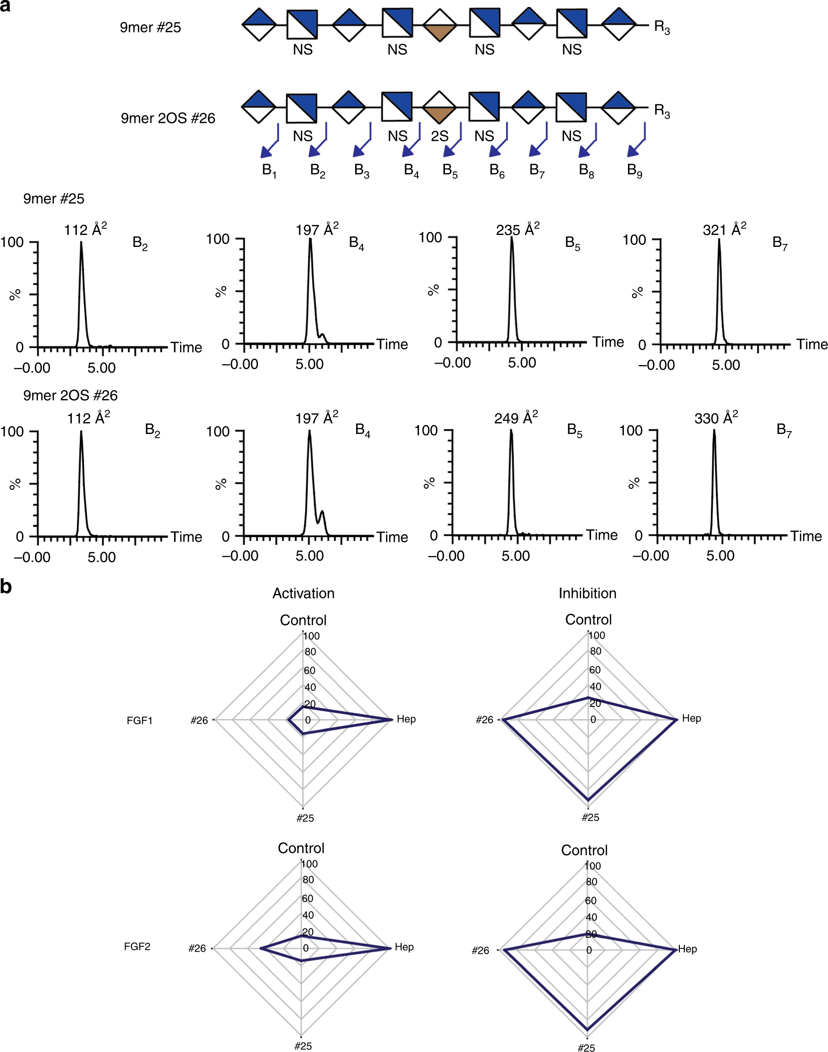 Fig. 4: MS2 sequencing of two 9mer saccharides.