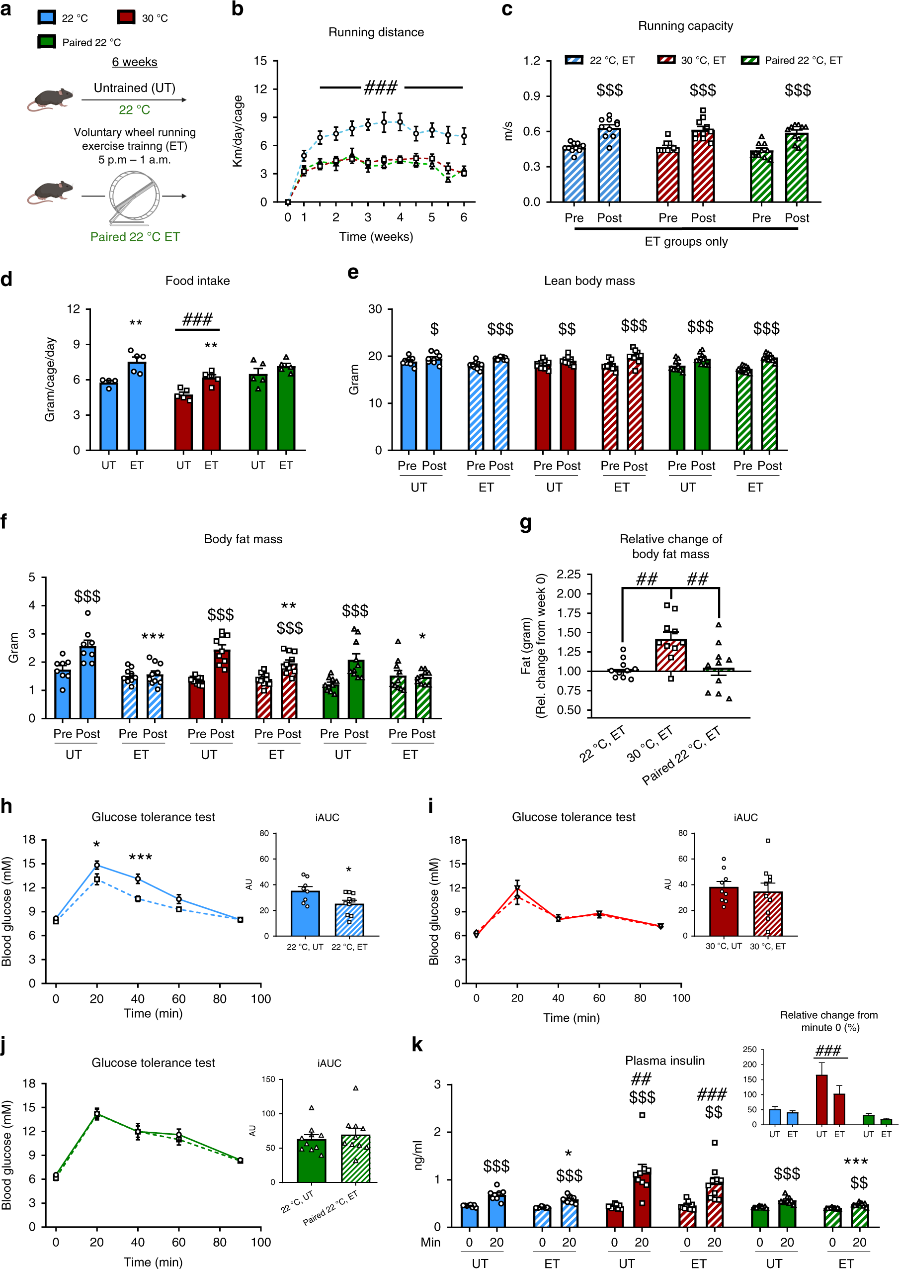 Fig. 2: Exercise-induced changes in body composition and metabolic improvements are reduced at thermoneutrality.