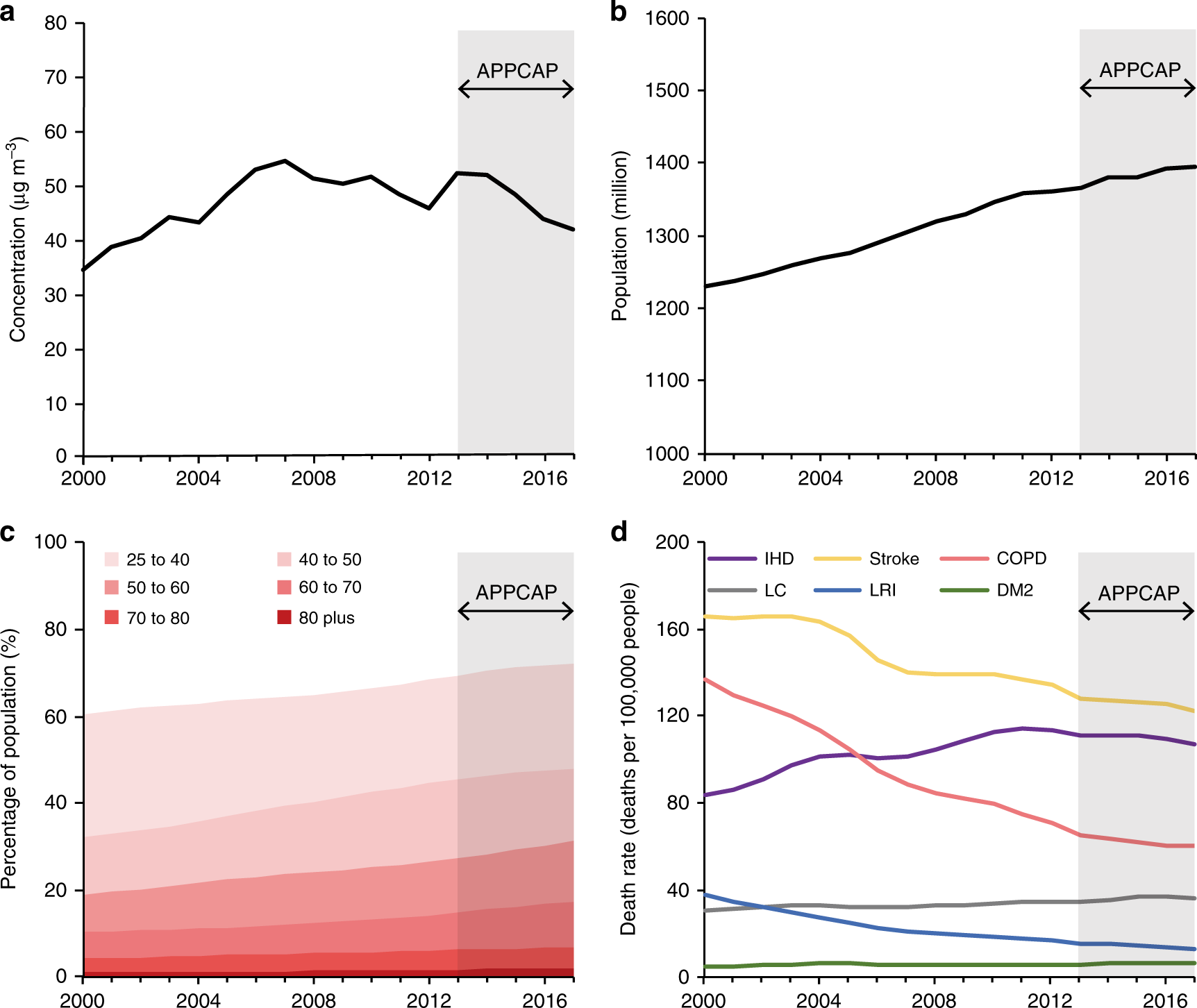 Stronger policy required to substantially reduce deaths from PM2.5 pollution in | Nature Communications