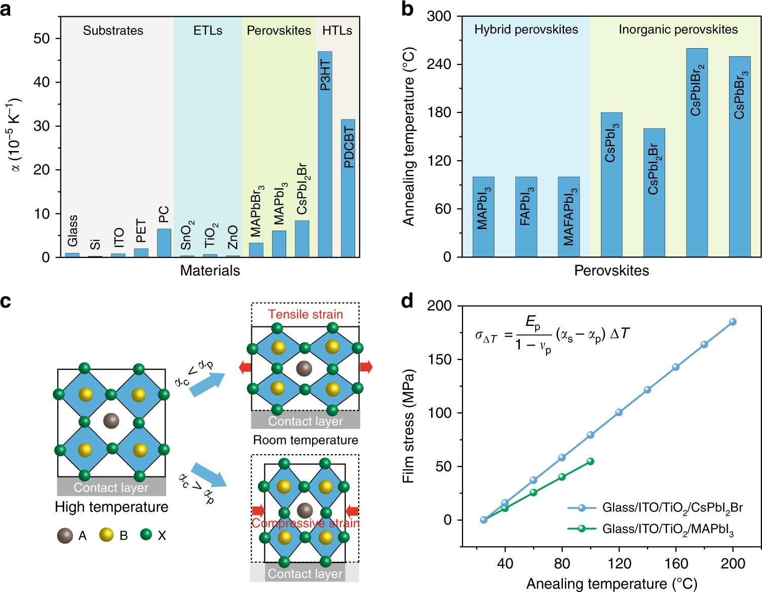 Regulating strain in perovskite thin films through charge-transport layers