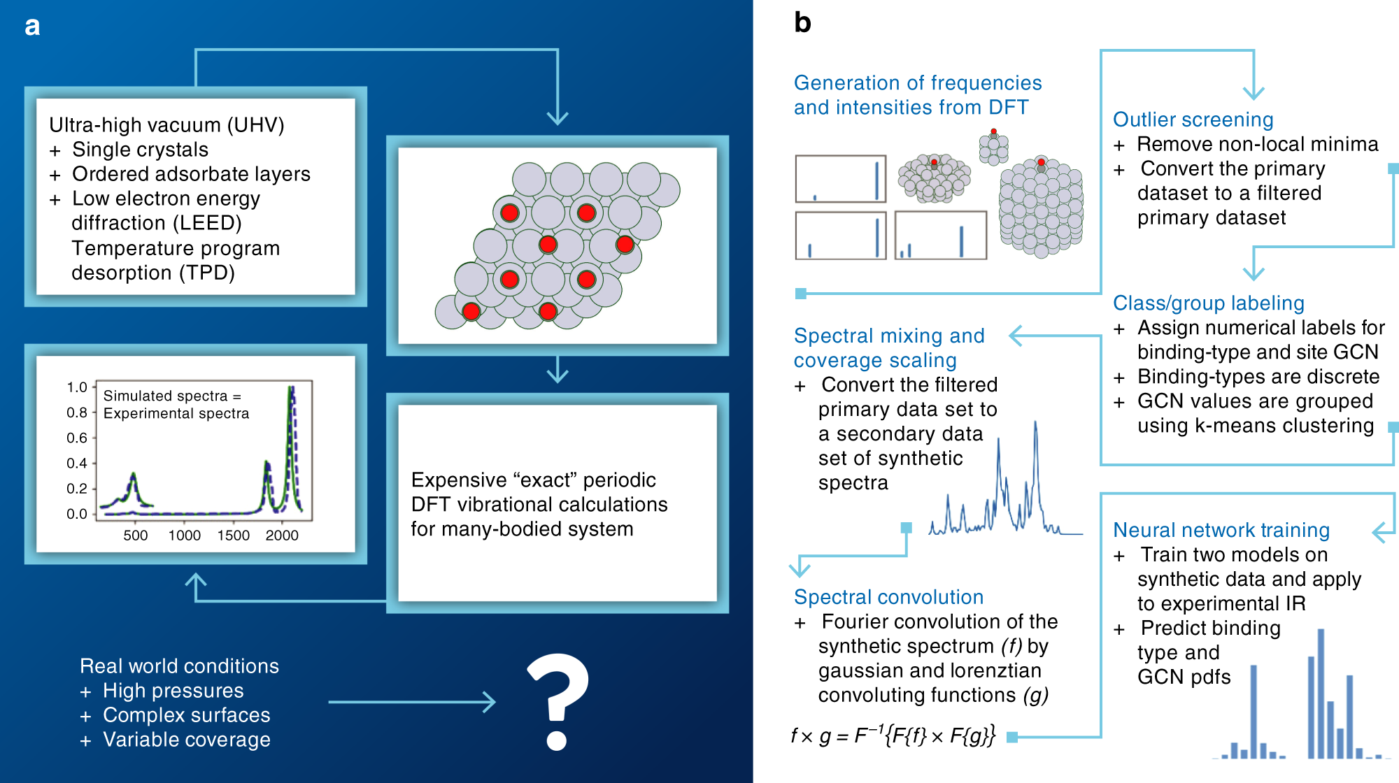 Infrared spectroscopy data- and physics-driven machine learning for  characterizing surface microstructure of complex materials | Nature  Communications