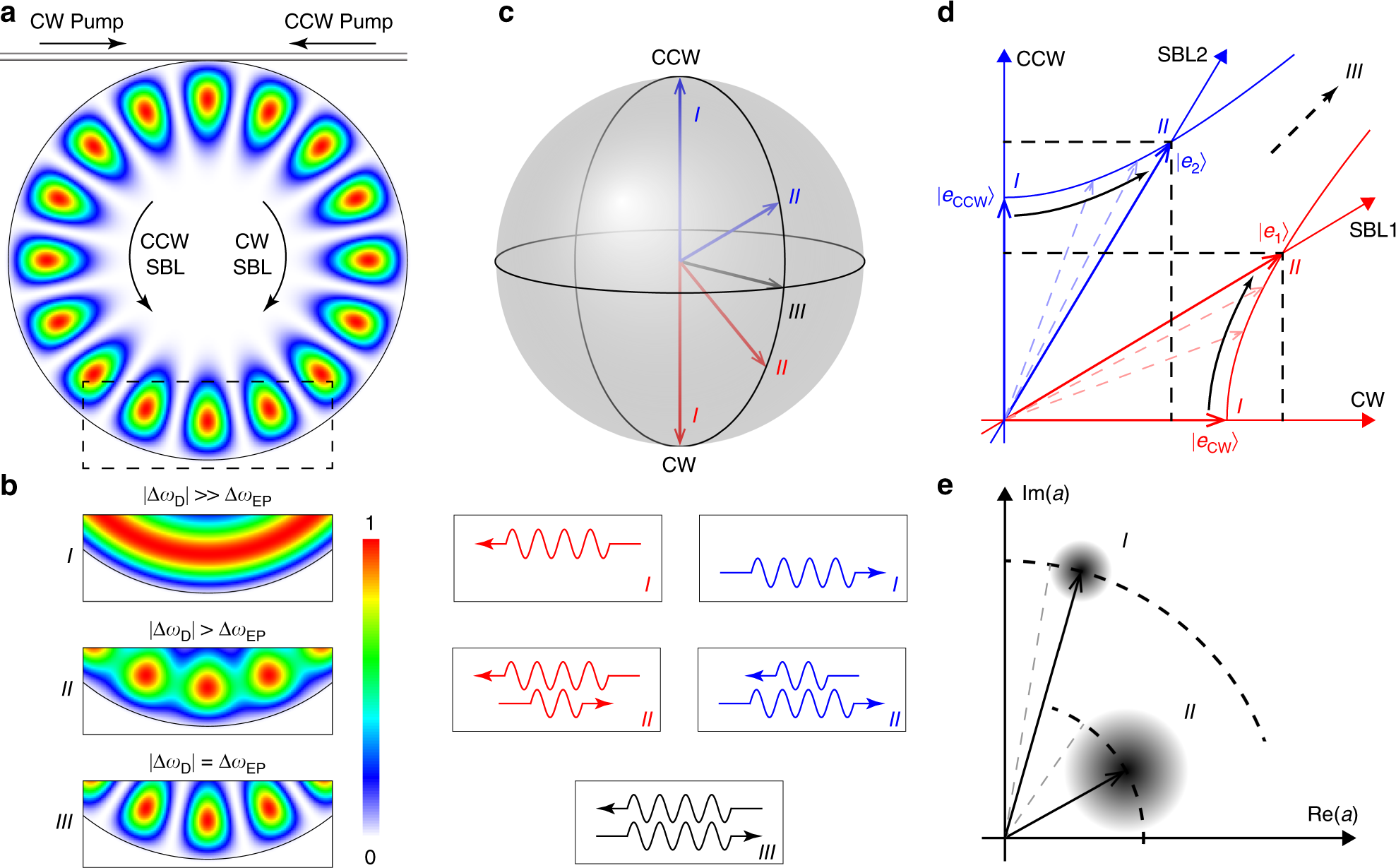 Petermann-factor sensitivity limit near an exceptional point in a Brillouin ring  laser gyroscope | Nature Communications