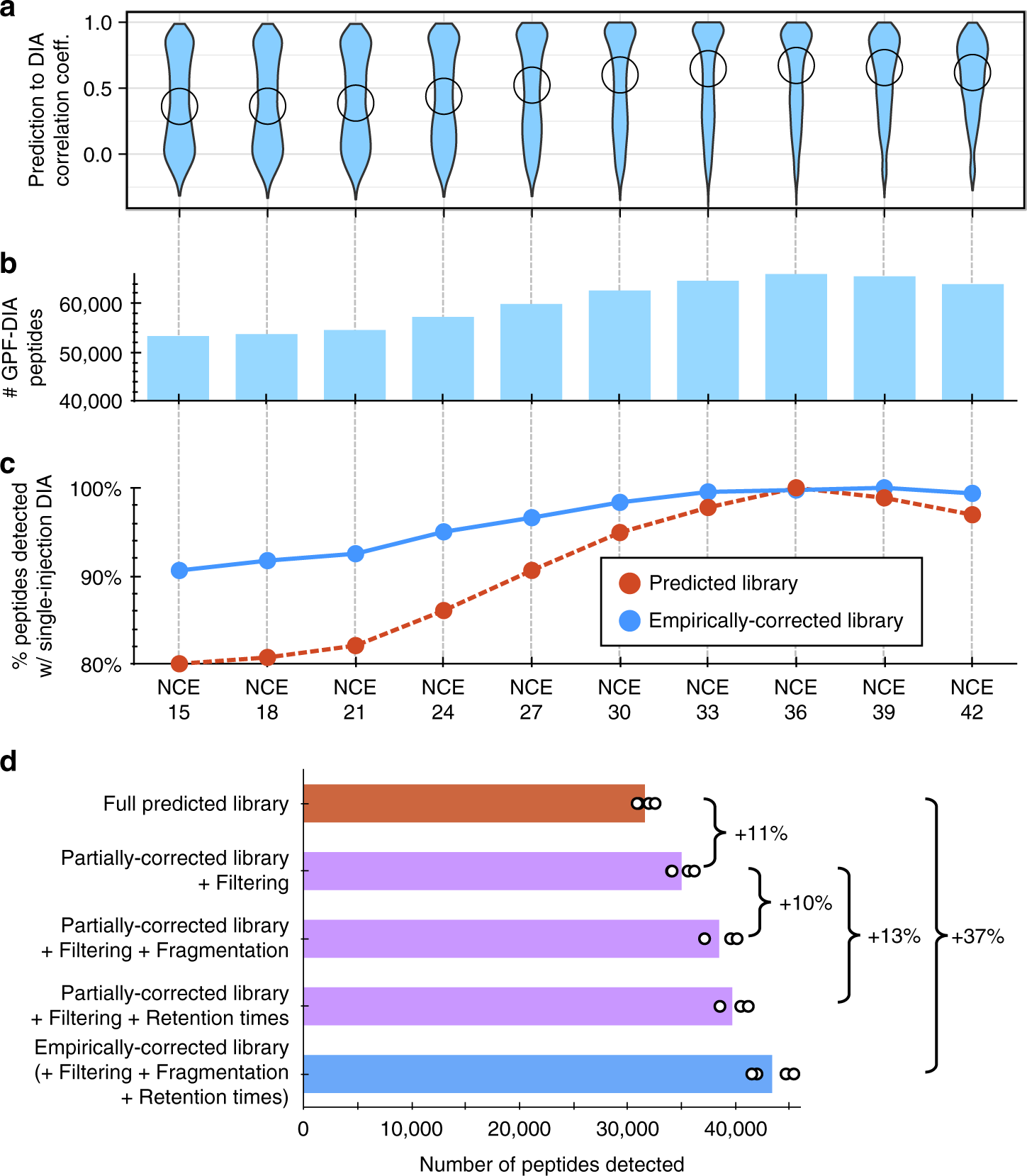 Fig. 2: Evaluating empirically corrected libraries made with peptide predictions.