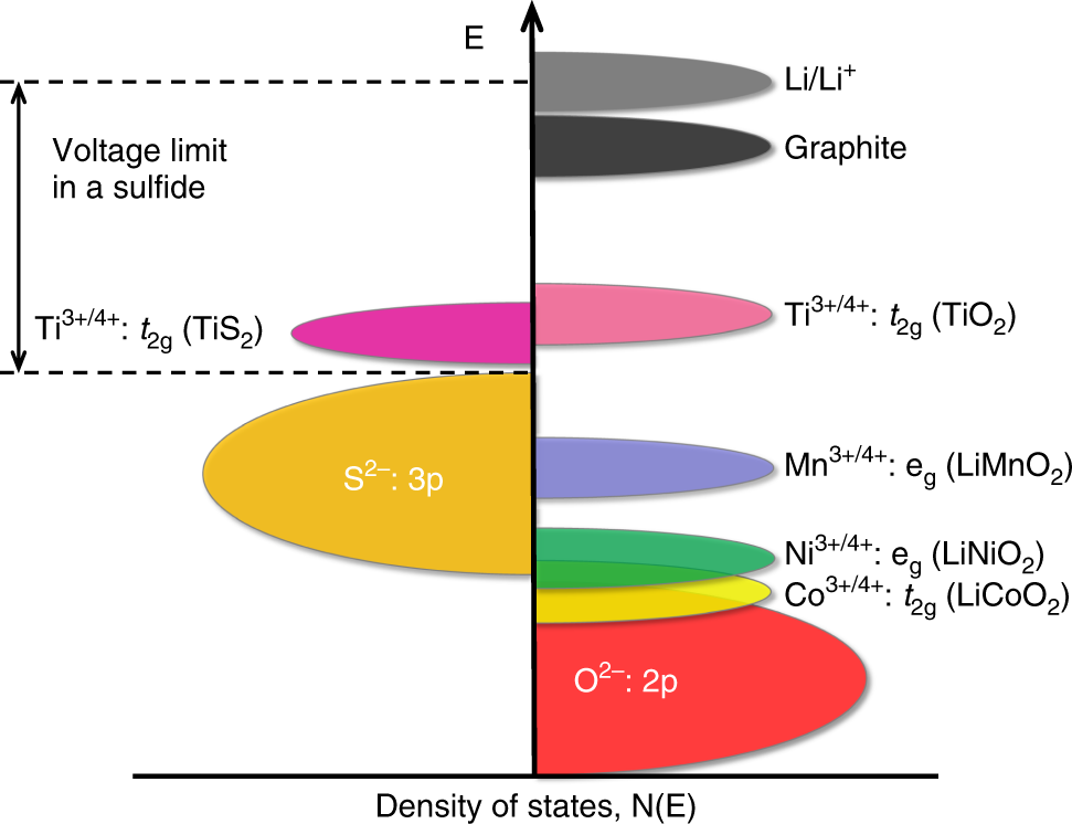 A reflection on lithium-ion battery cathode chemistry | Nature  Communications