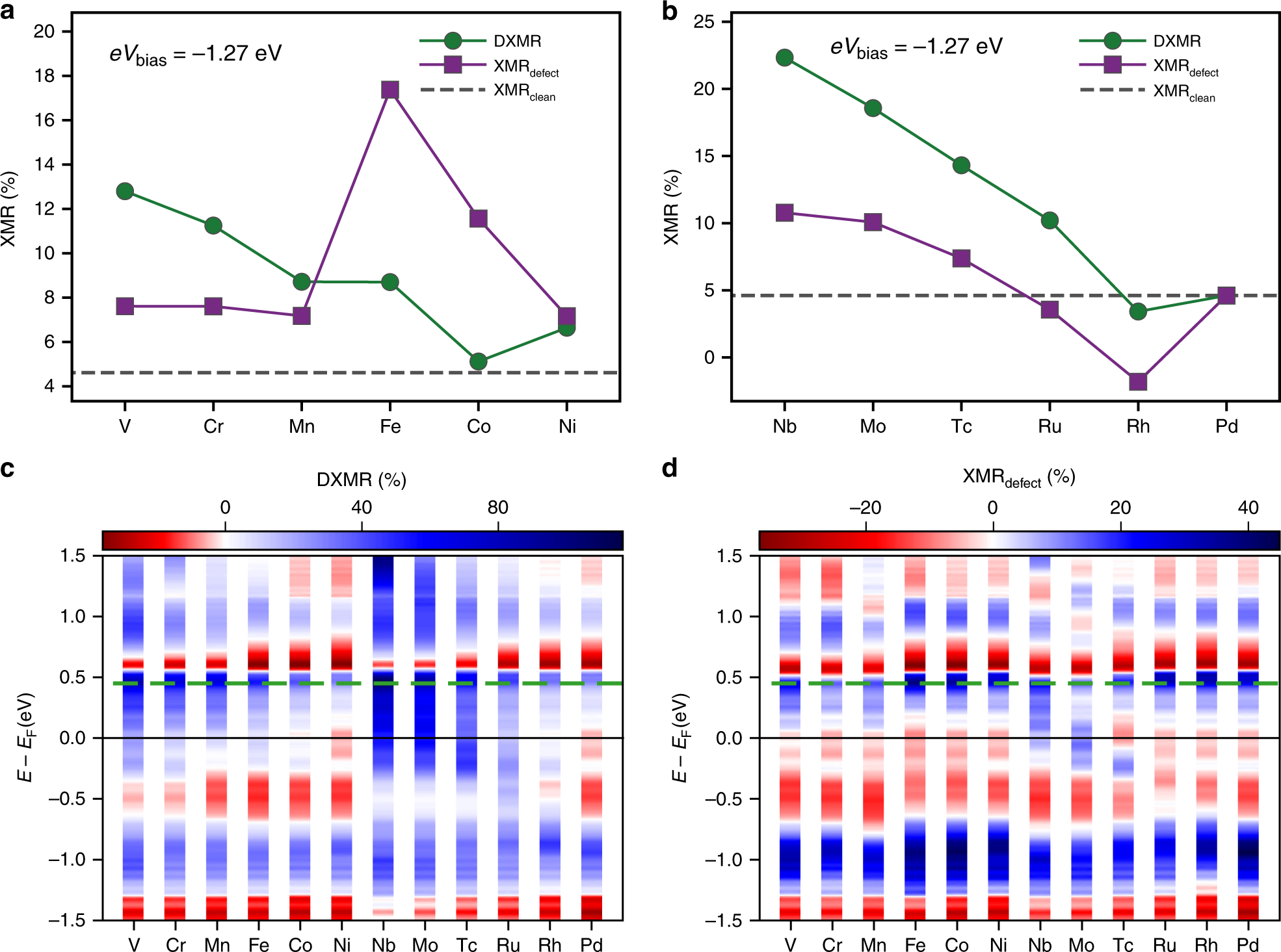 Fig. 4: Impact of the bias voltage on the defect-enabled XMR modes.