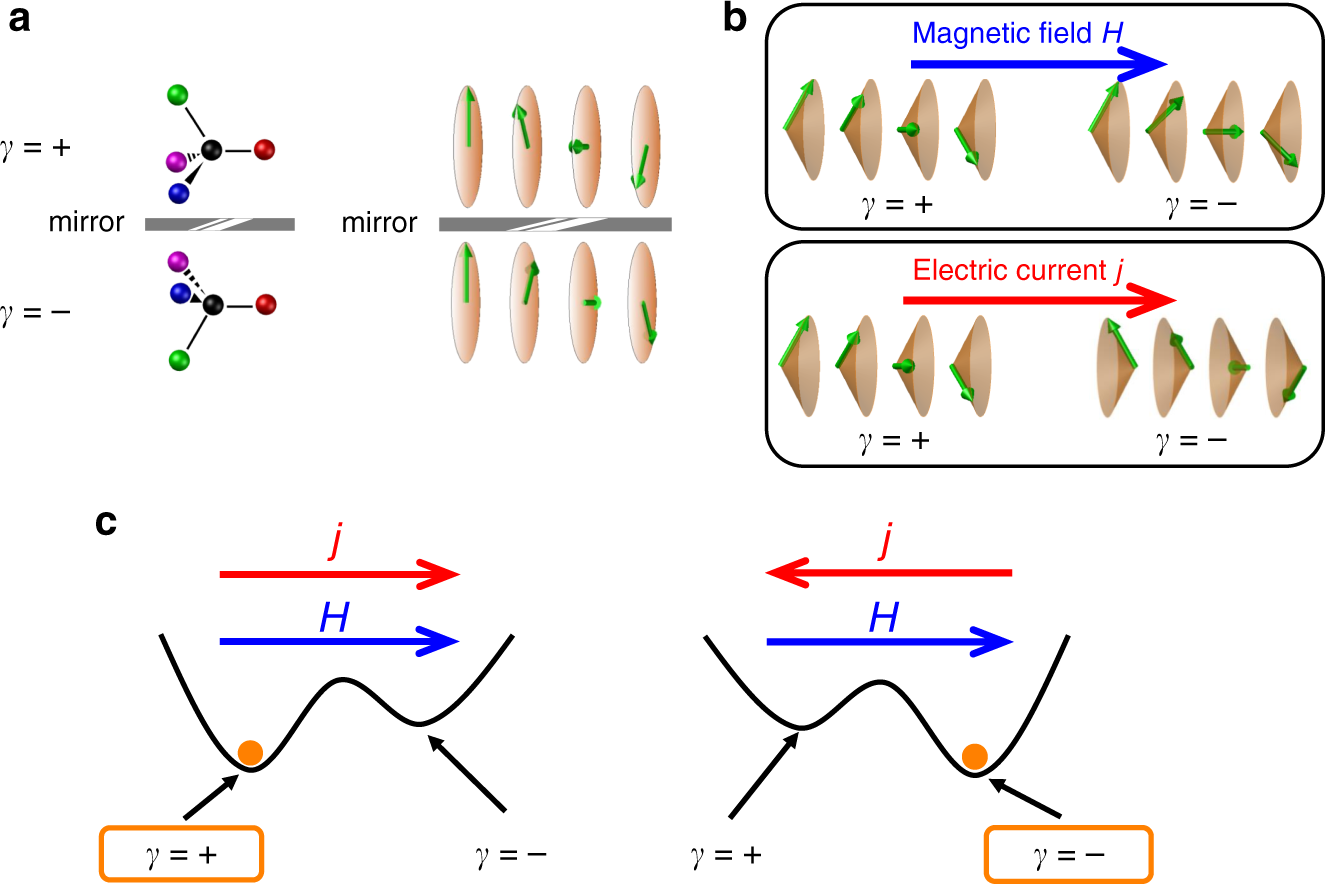 Magnetic structures. Magnetic structures