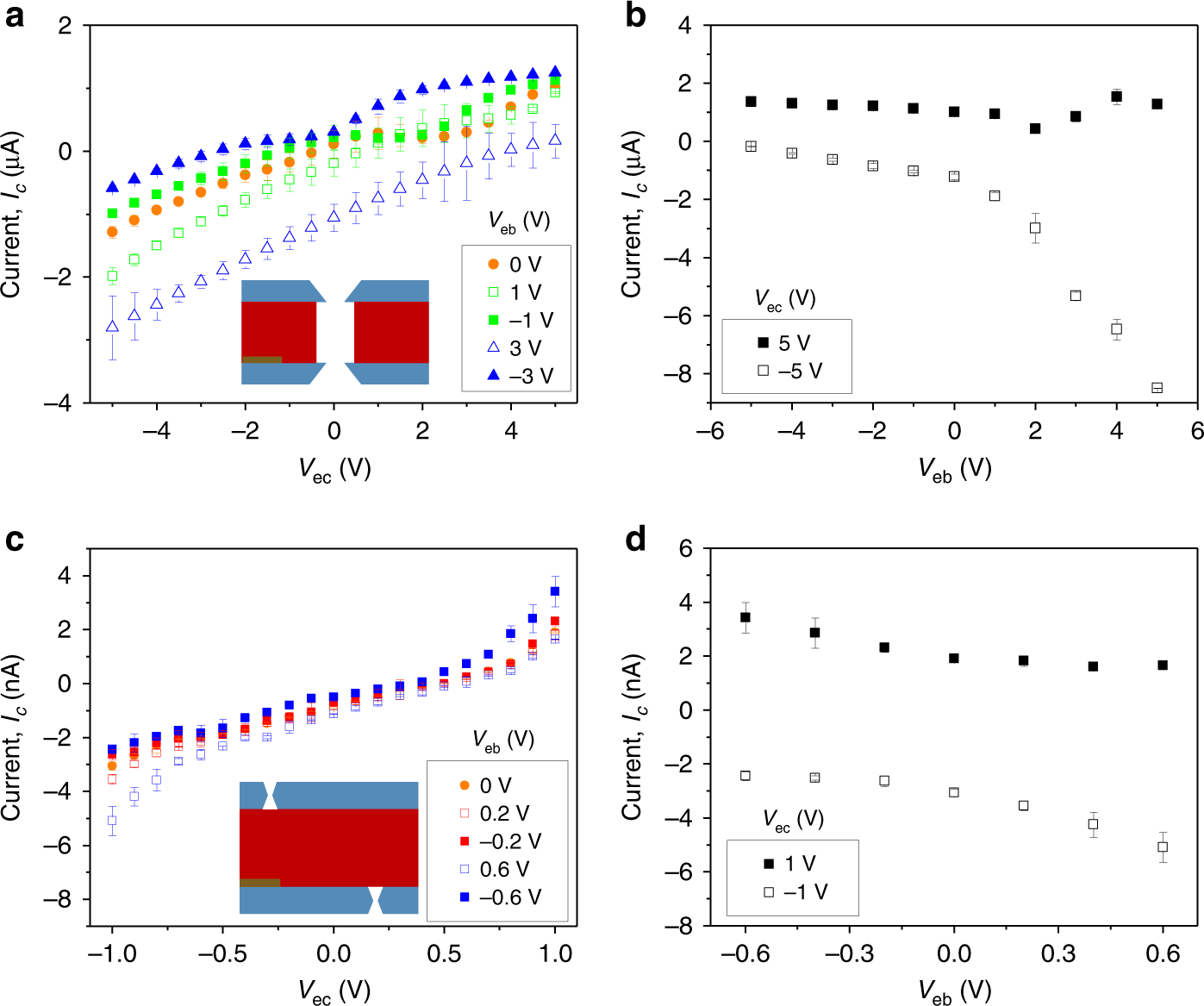Fig. 2: Current-voltage curves of individual bipolar junctions at various base voltages.