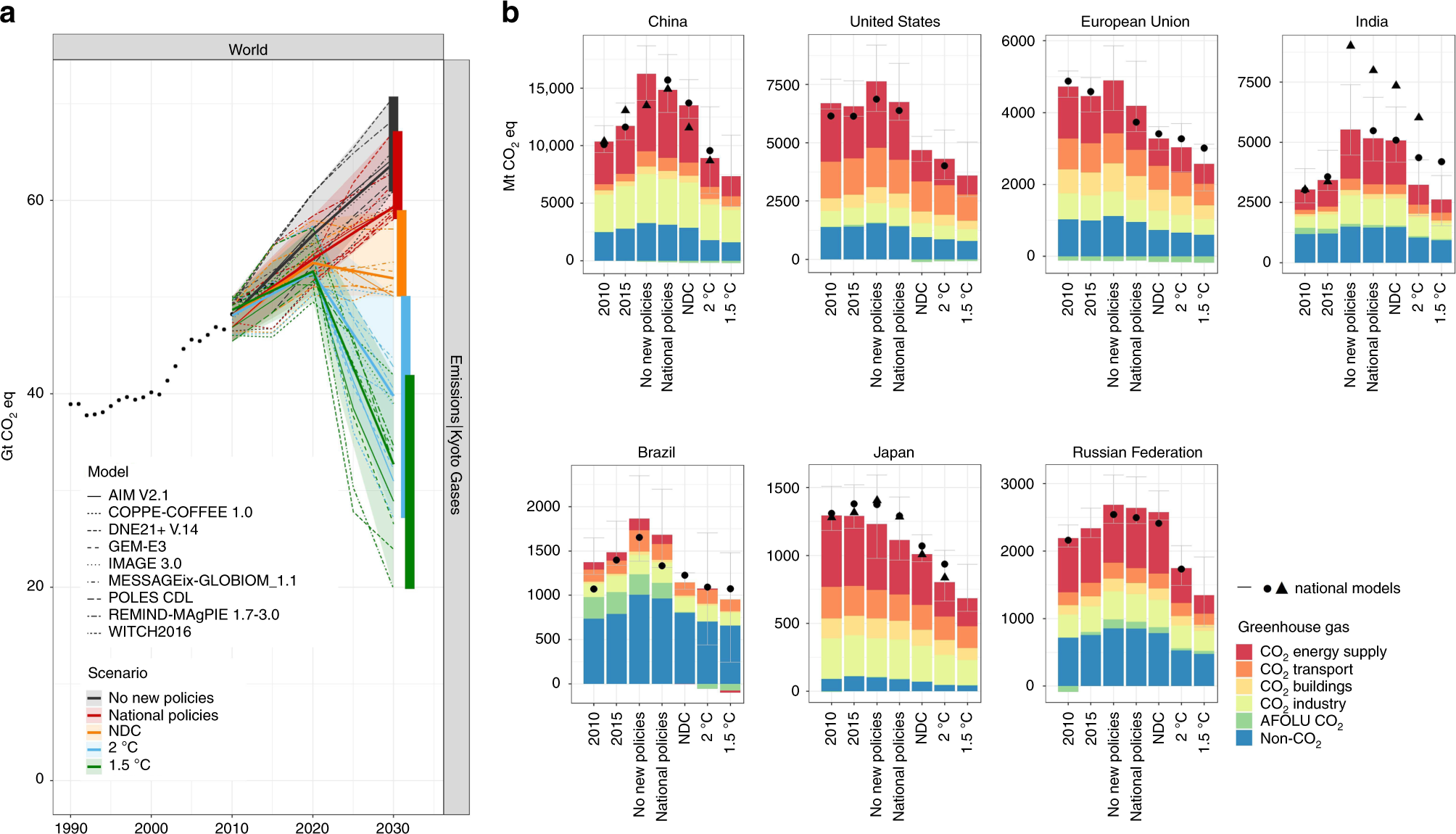 Taking stock of national climate policies to evaluate implementation of the Paris  Agreement | Nature Communications