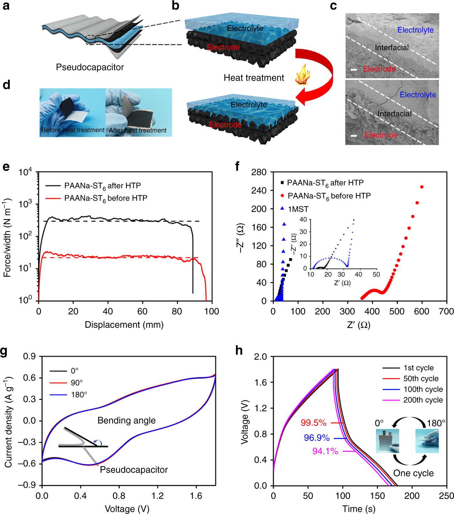 Fig. 5: Measurement of electrode–electrolyte interface.