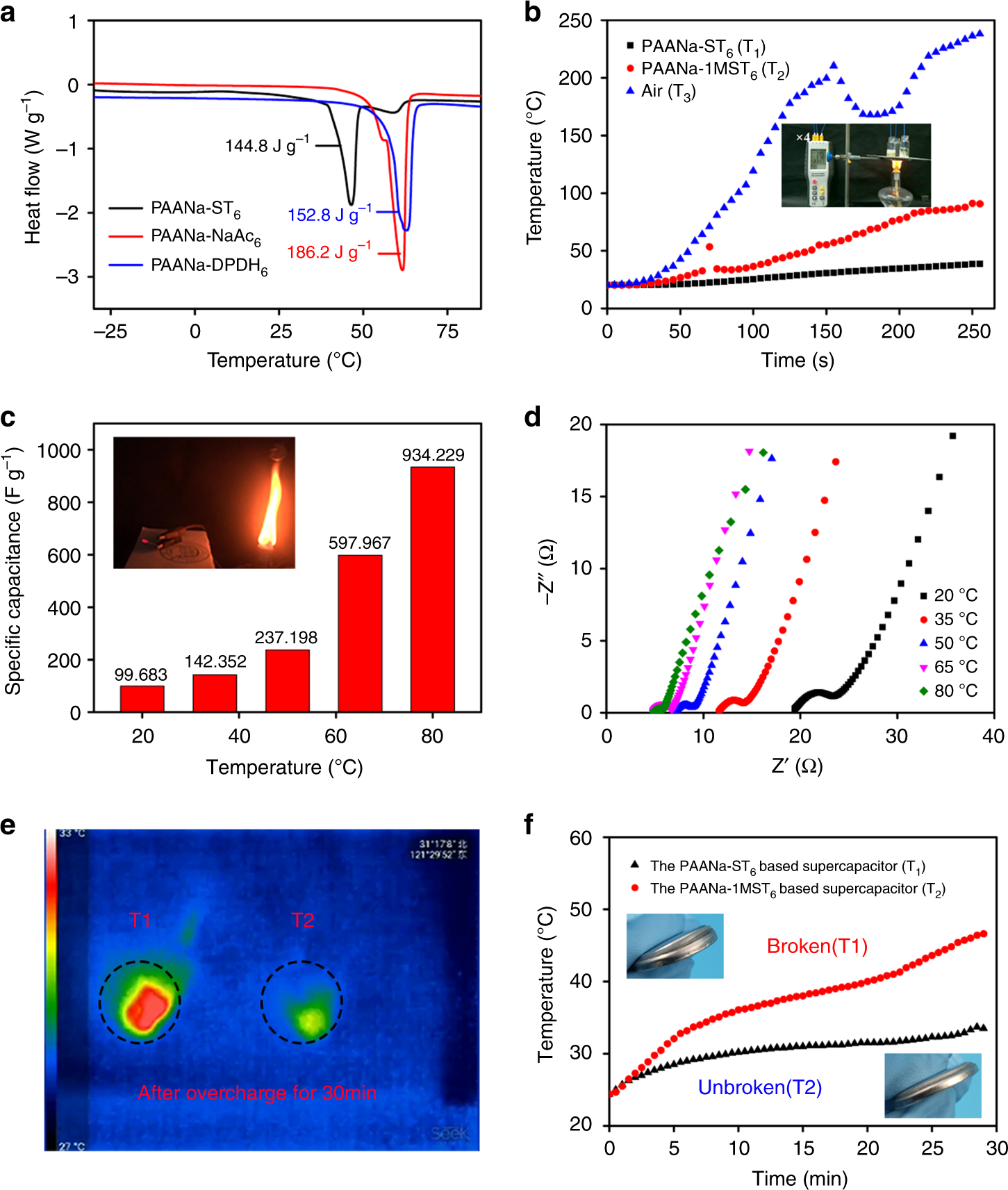 Fig. 6: Thermal-shock resistances of the PCCE-based supercapacitor.
