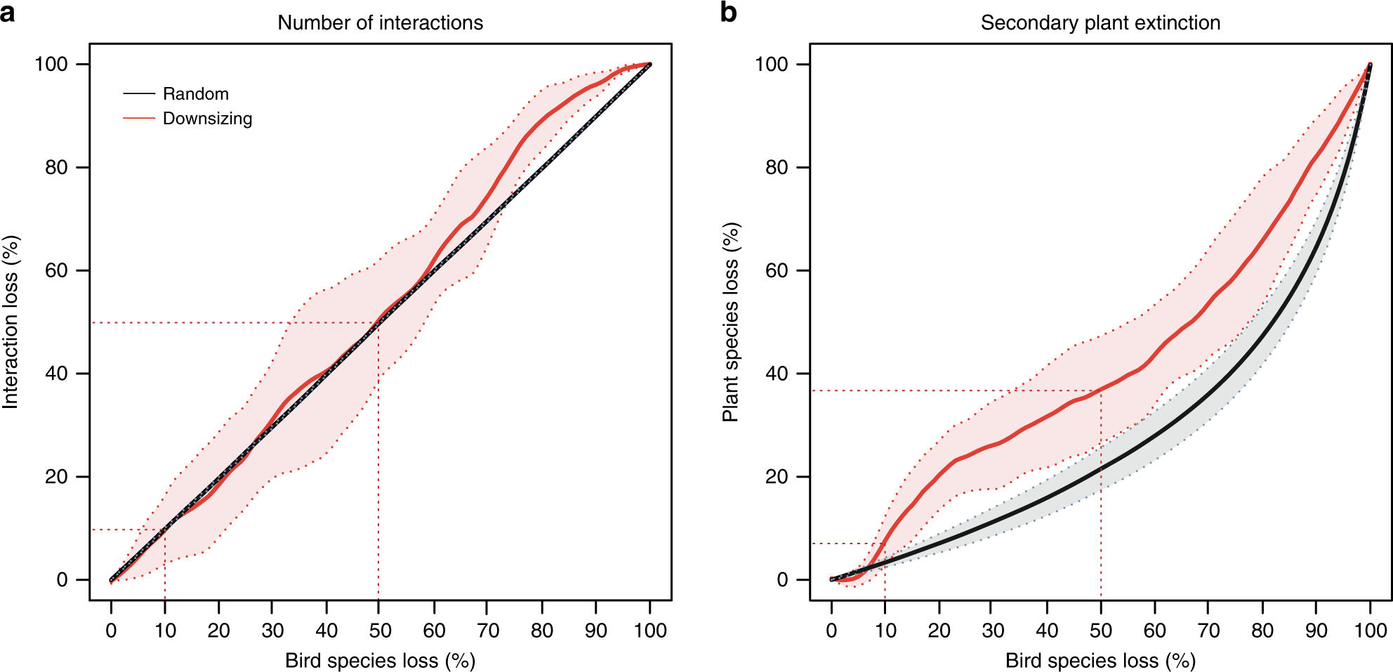 Fig. 2: Structural changes in seed-dispersal networks in response to simulated animal extinctions.