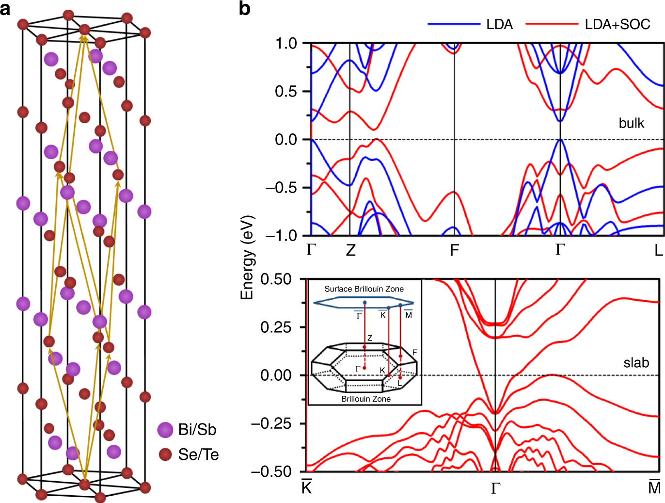 Fig. 1: Topological insulator properties of Bi2Te3.