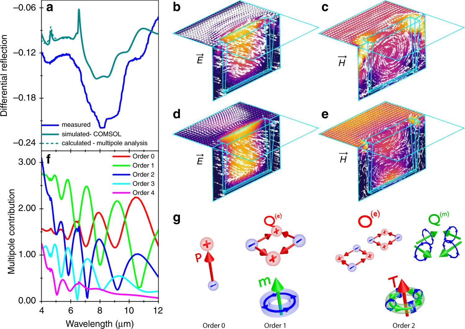 Fig. 4: Field maps and complex mode structure.