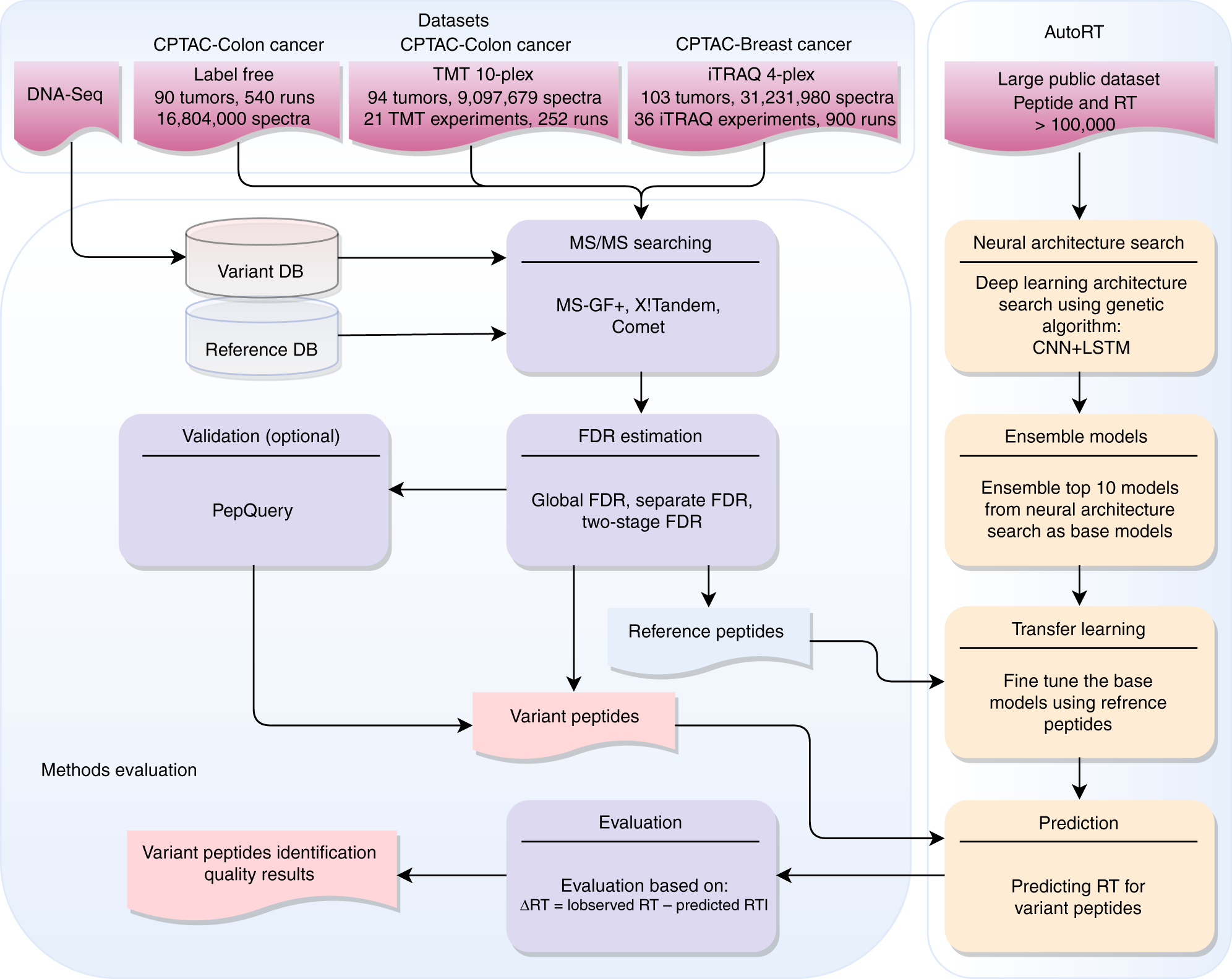 Cancer neoantigen prioritization through sensitive and reliable  proteogenomics analysis | Nature Communications
