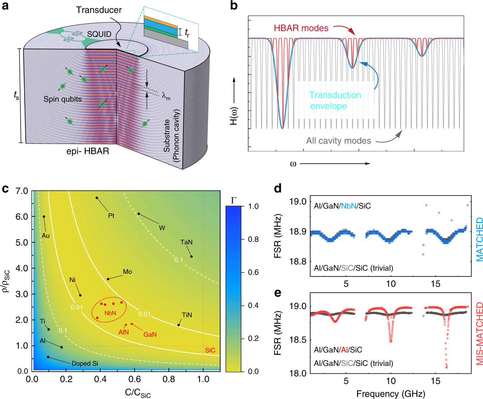 Epitaxial bulk acoustic wave resonators as highly coherent multi-phonon  sources for quantum acoustodynamics | Nature Communications