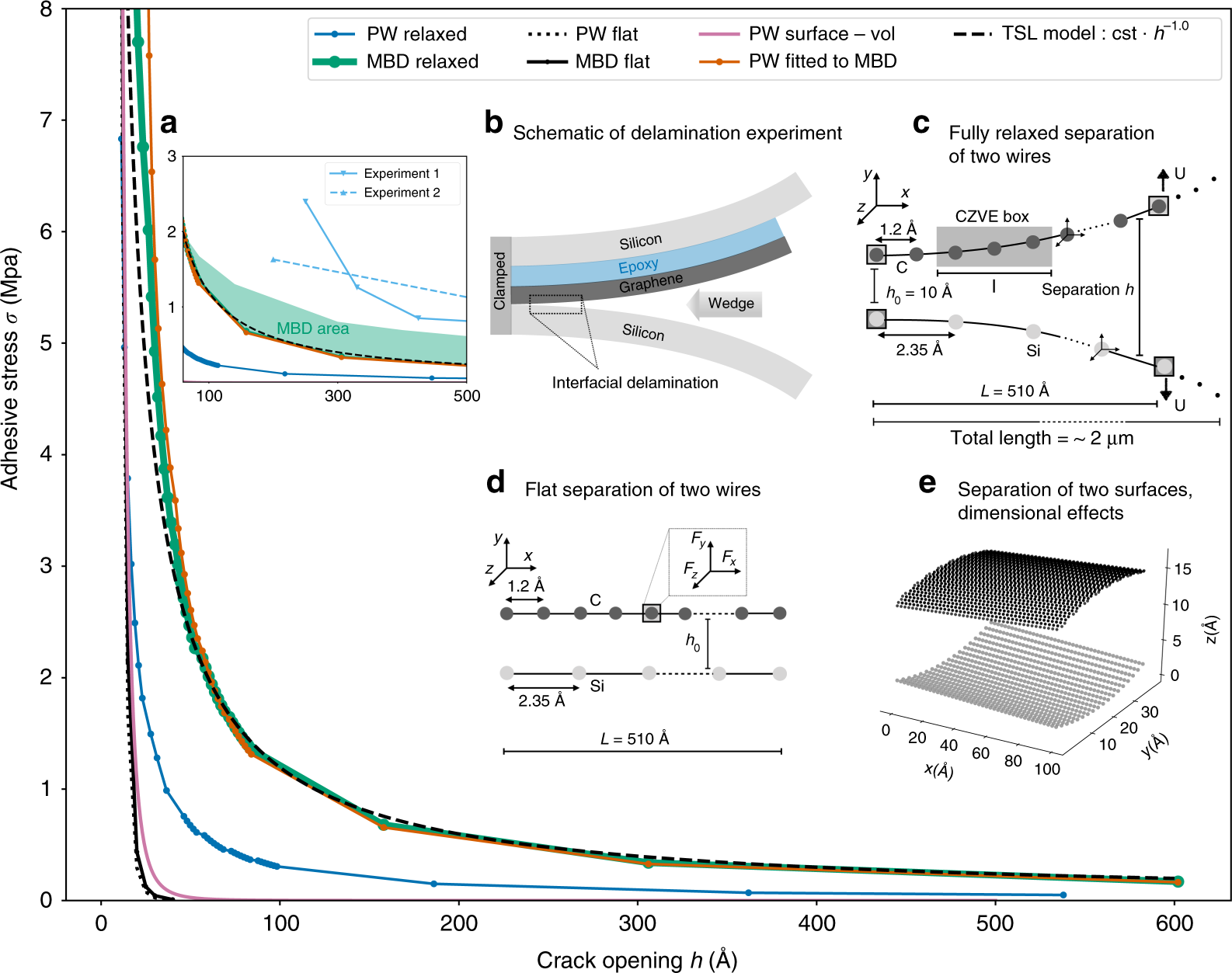 From quantum to continuum mechanics in the delamination of atomically-thin  layers from substrates | Nature Communications