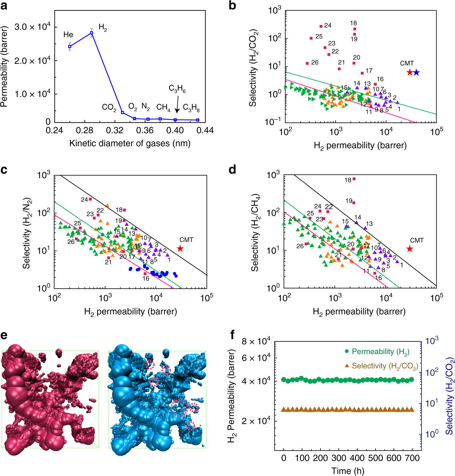 Fig. 3: Gas separation performance of CMT membranes.