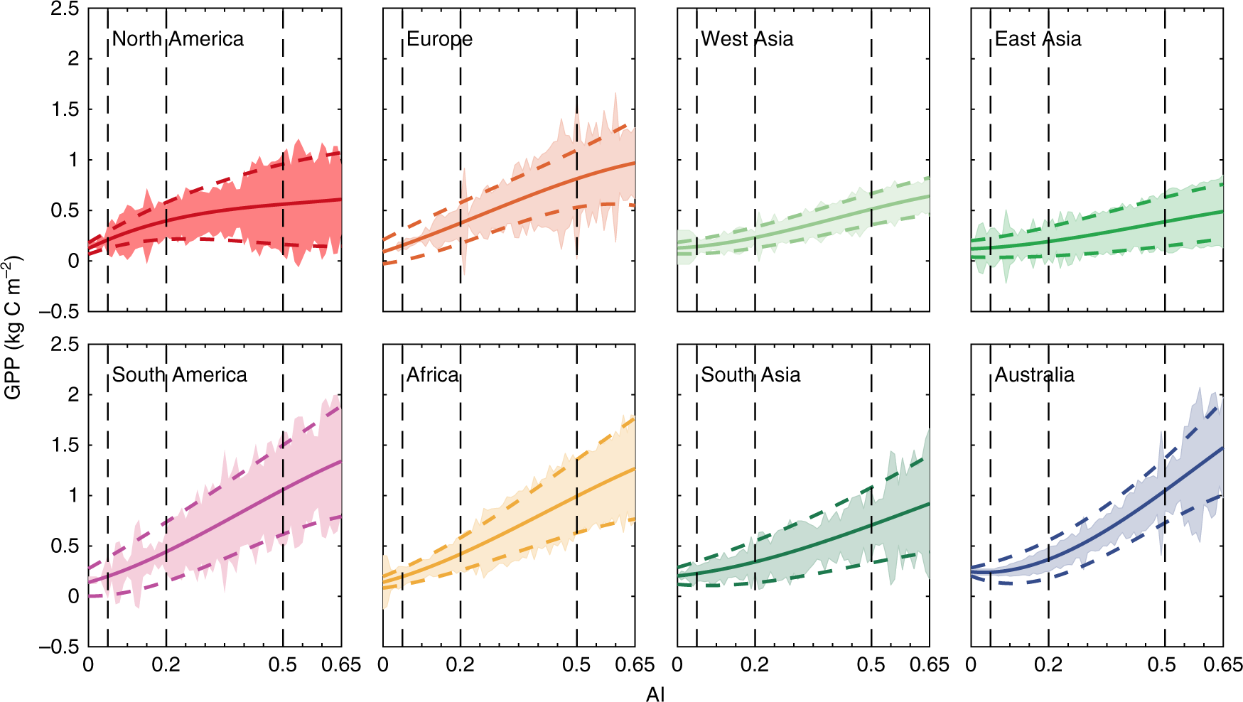 Fig. 4: Relationships of GPP to AI in the eight regions (2000–2014).