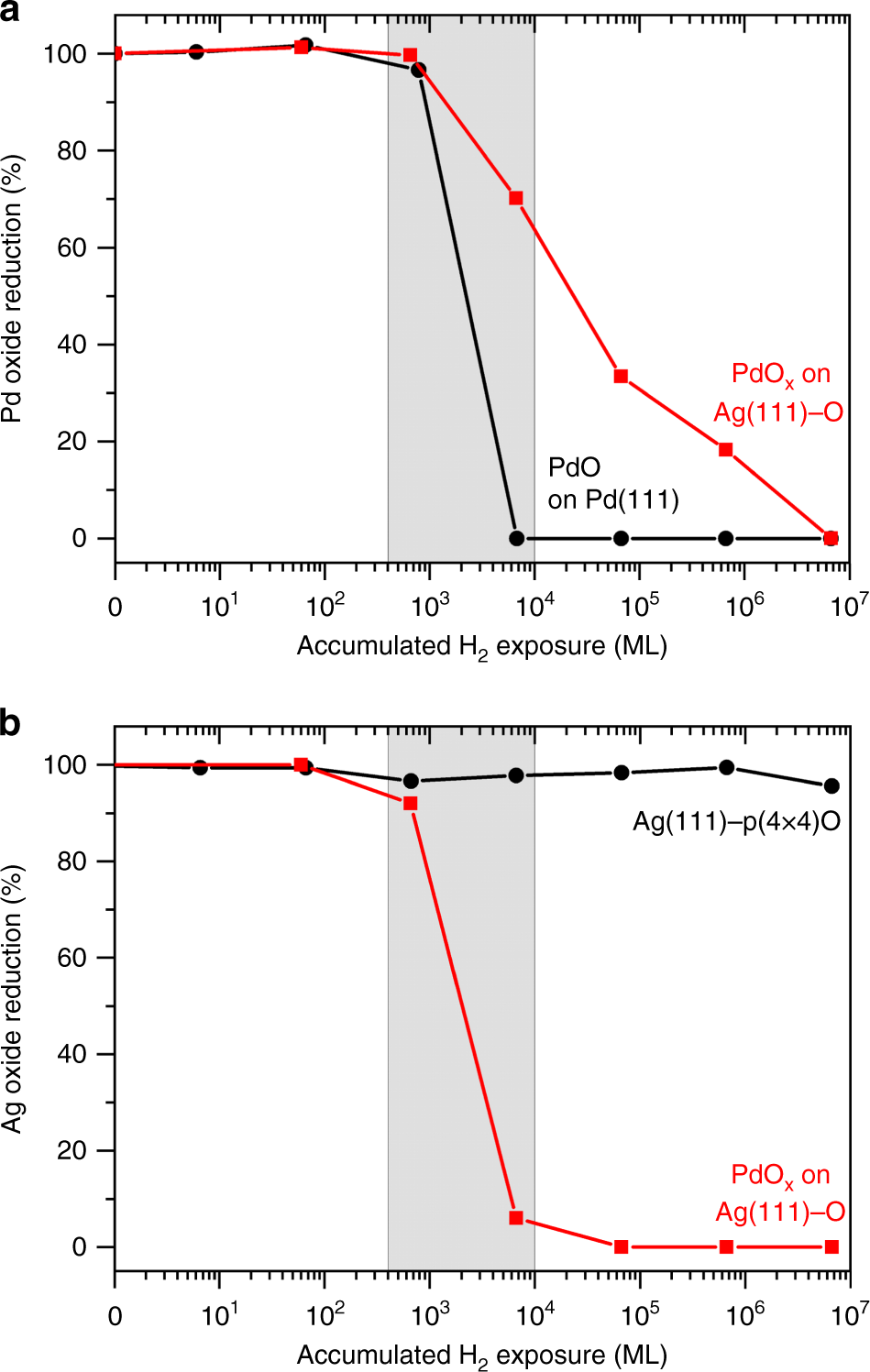 Hydrogen Migration At Restructuring Palladium Silver Oxide Boundaries Dramatically Enhances Reduction Rate Of Silver Oxide Nature Communications