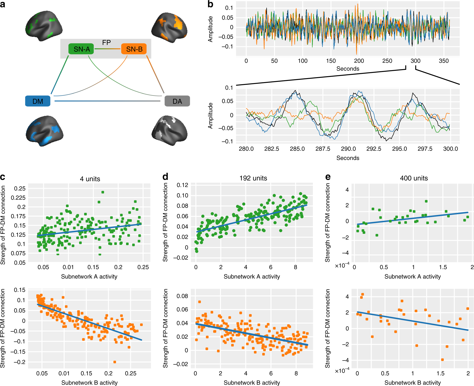 Fig. 3: A simplified model for studying the relationships between brain system activity and connectivity.