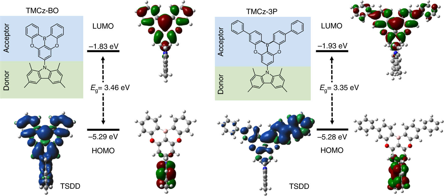 Nanosecond-time-scale delayed fluorescence molecule for deep-blue OLEDs  with small efficiency rolloff | Nature Communications