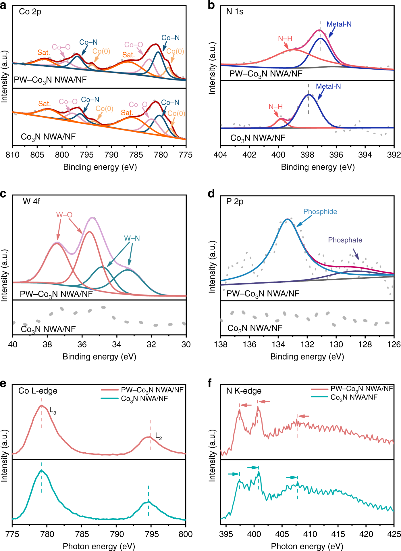 Fig. 2: High-resolution XPS spectra and soft XANES of PW-Co3N NWA/NF and Co3N NWA/NF.