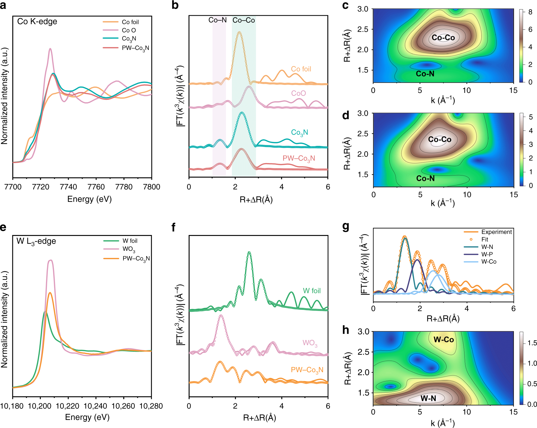 Fig. 3: XANES and EXAFS spectra of PW-Co3N NWA/NF and Co3N NWA/NF.