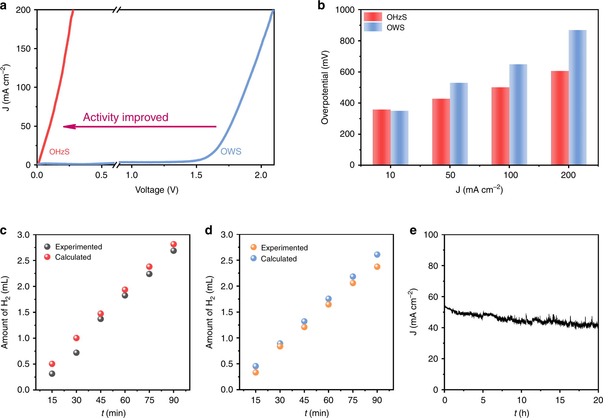Fig. 6: Electrochemical performance of OHzS using PW-Co3N NWA/NF without DHzFC.