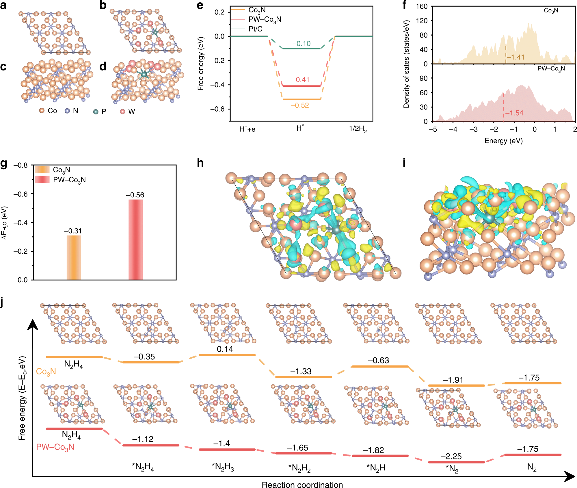 Fig. 8: DFT calculated profiles of free energy.