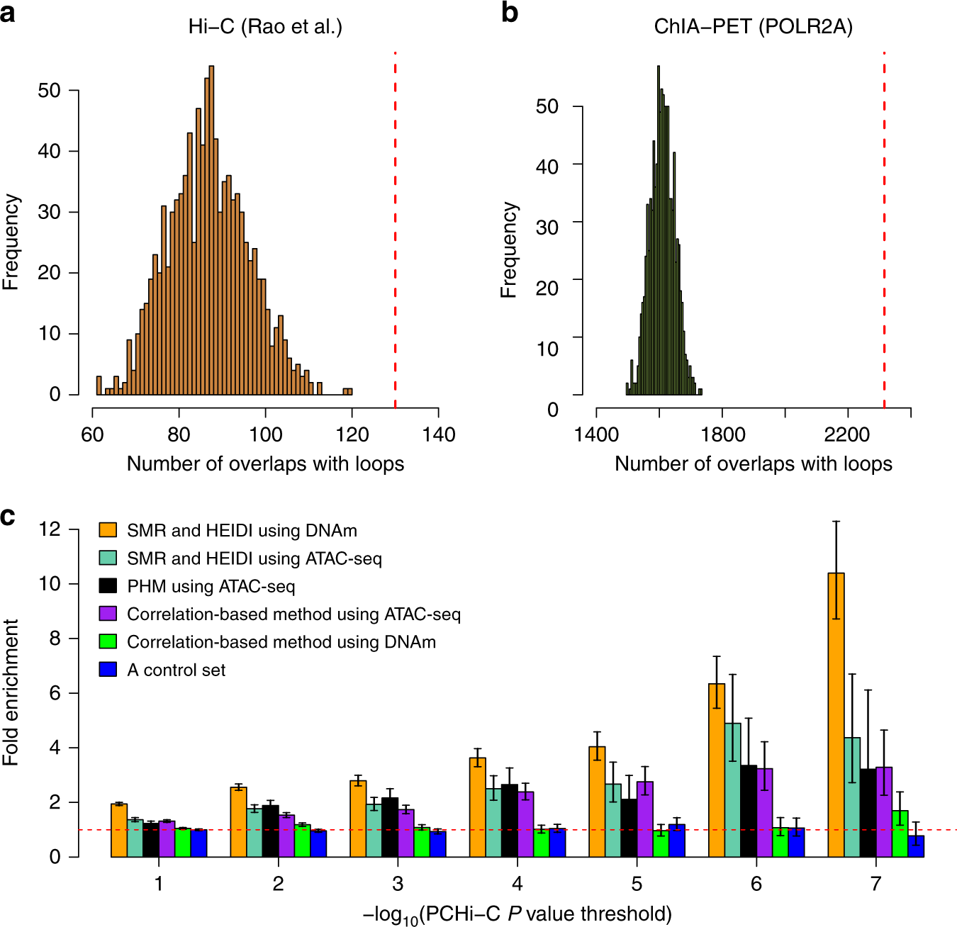 Fig. 3: Enrichment of the predicted interactions in chromatin loops.