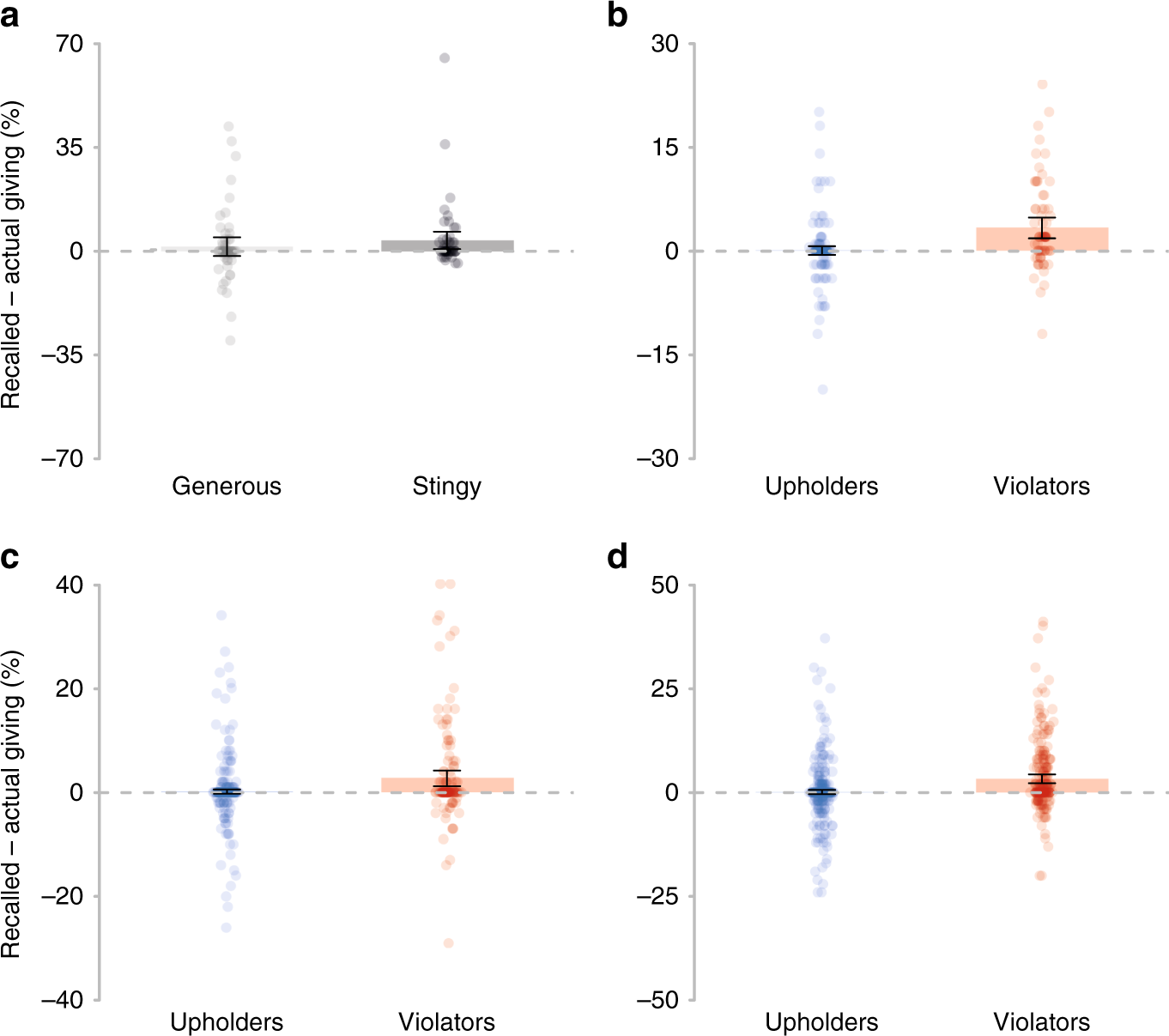 Fig. 1: Self-serving memory errors.
