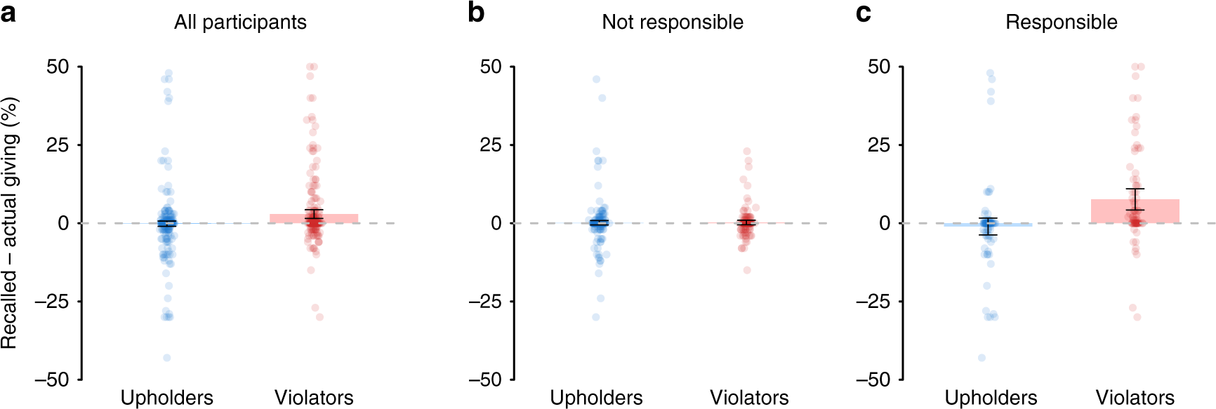 Fig. 3: Motive-dependence of self-serving memory errors.