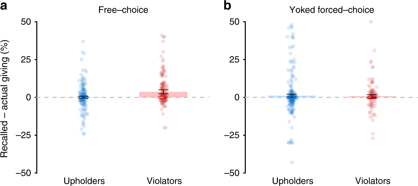 Fig. 4: Choice-independence of self-serving memory errors.