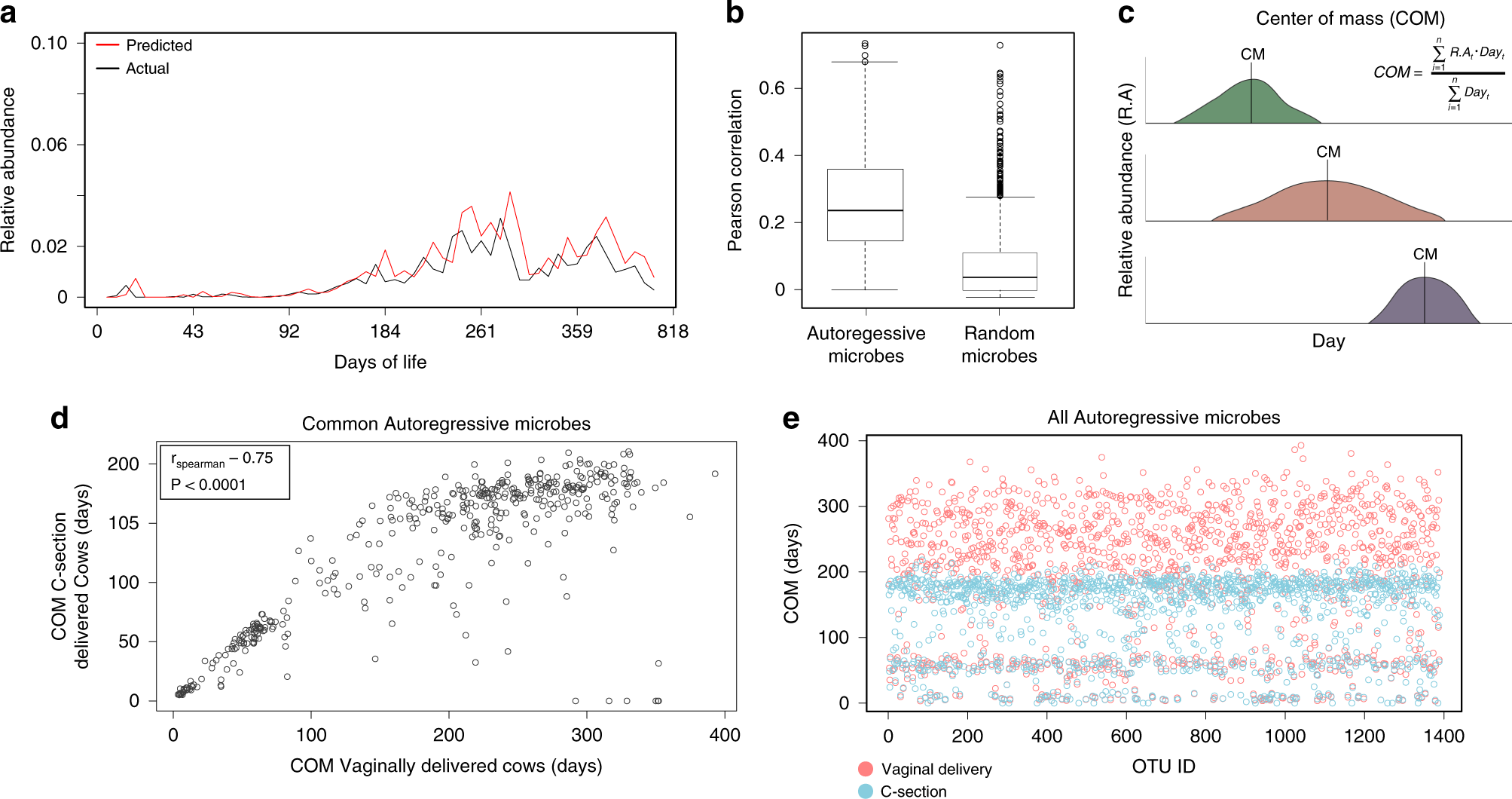 Fig. 5: Community dynamics is independent of mode of delivery but there is a time shift in species dynamics.