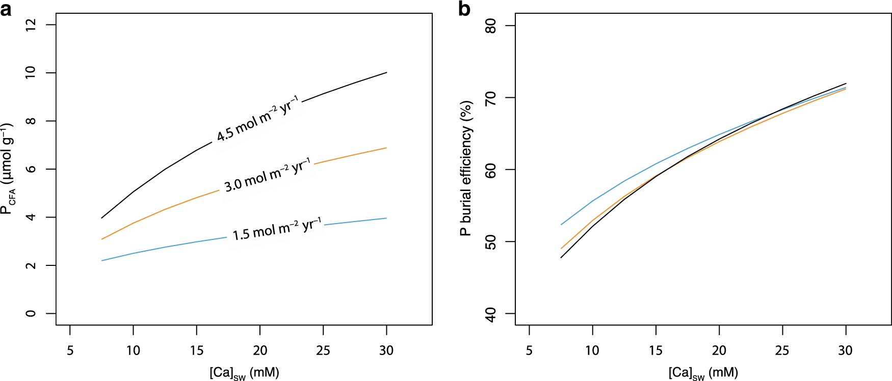 Fig. 1: Diagenetic model of seawater Ca influence on CFA and P burial.