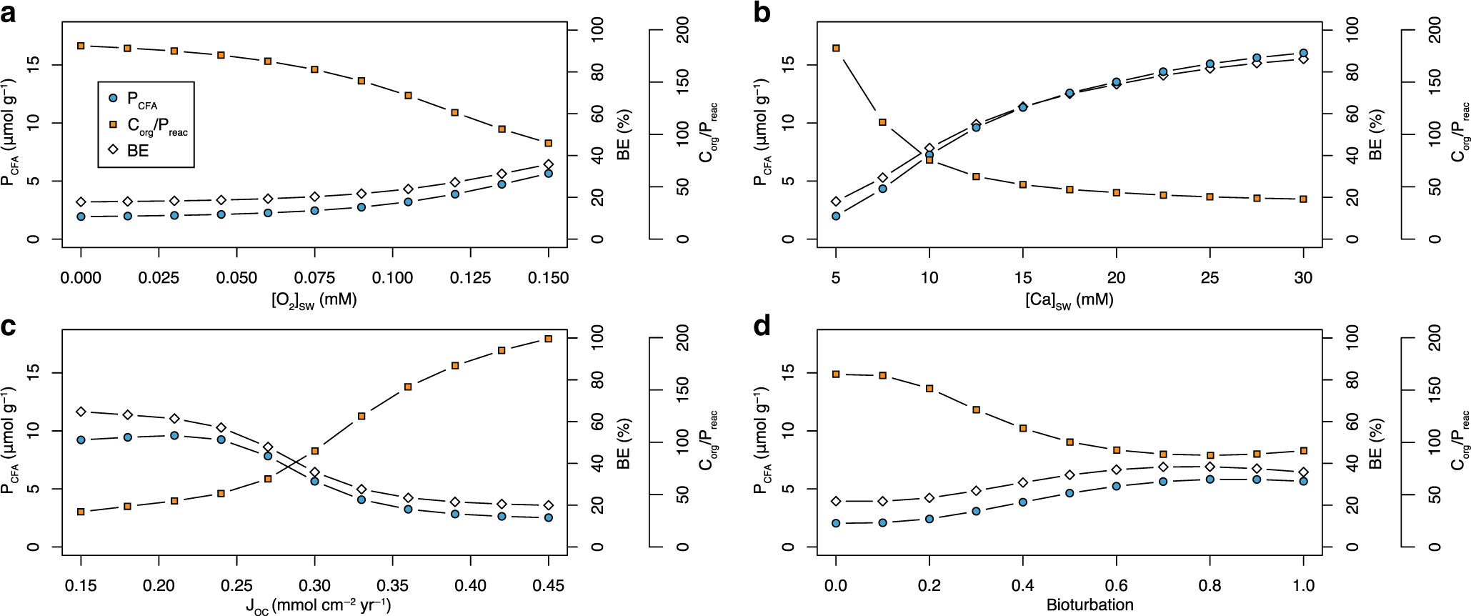 Fig. 2: Nonlinear effects on CFA, total P burial, and Corg/Preac.